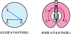 [介紹水平多關(guān)節(jié)機器人 全方位型 YK-TW]